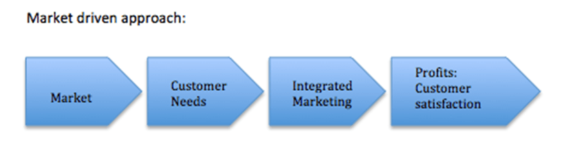 What Is Market Driven Approach