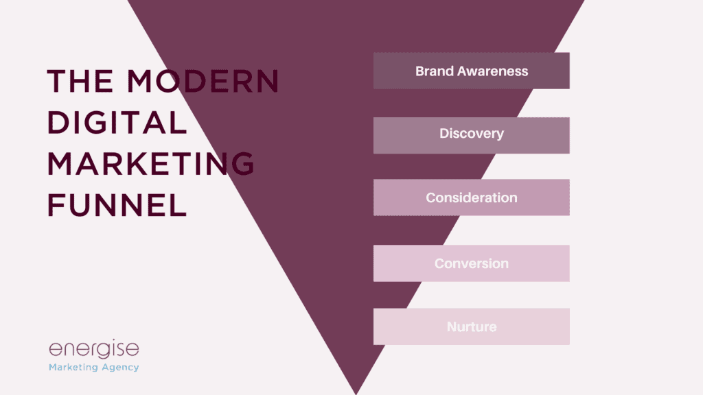 Modern Marketing Funnel by Energise Marketing Agency | Energise Marketing